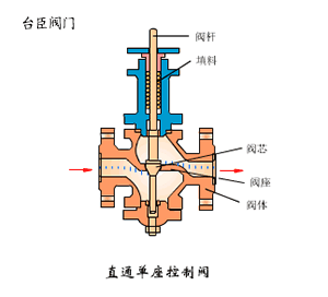 調節閥結構原理圖