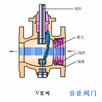 偏心半球閥動態圖