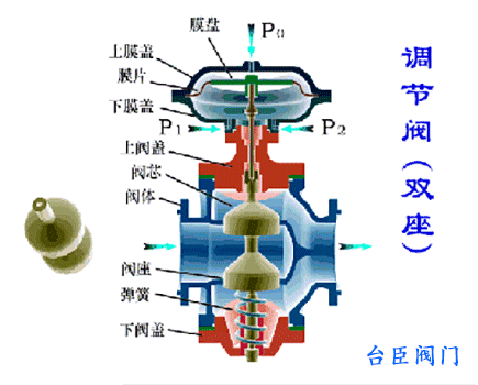 氣動雙座調(diào)節(jié)閥動態(tài)圖