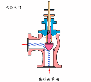 角式調節閥圖片