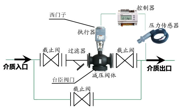 西門子電動壓力調節閥圖片