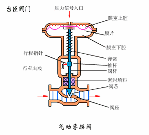 氣動壓力調節閥動態圖