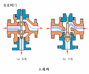 三通調節閥工作原理