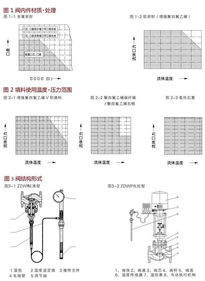 自力式電控溫度調節閥結構形式