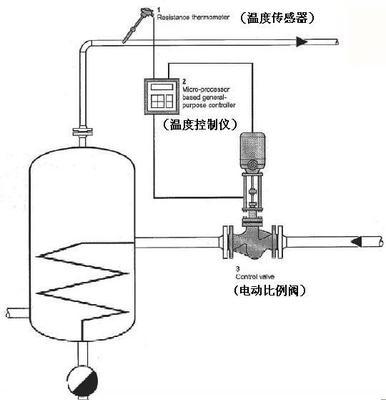 電動比例調節閥控制原理