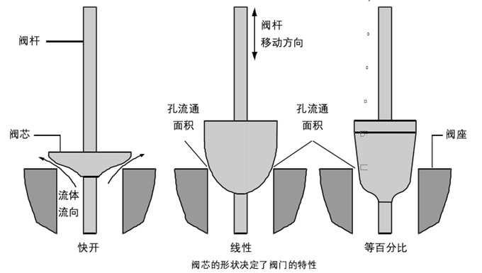 調節閥閥芯流量流量特性選擇