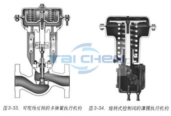 調節閥執行機構
