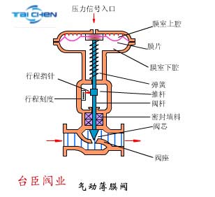 不銹鋼氣動調節閥工作原理