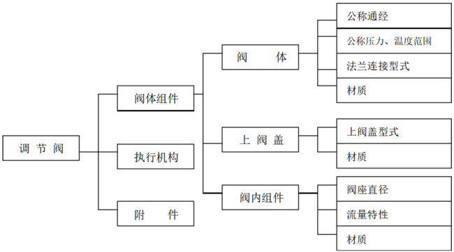 氣動(dòng)調(diào)節(jié)閥選型方法