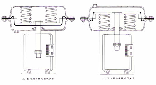 氣動薄膜多彈簧執行器