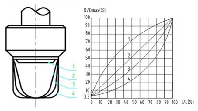 調節閥固有流量特性