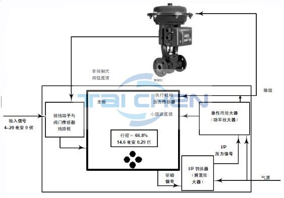 調節閥執行機構