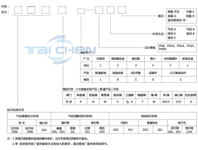 調節閥型號編輯方法