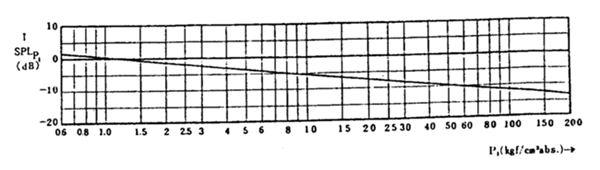 調節閥噪音的計算