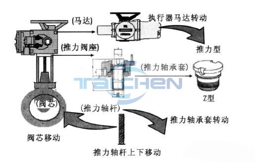 調節閥執行機構