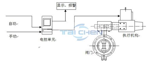 調節閥執行機構