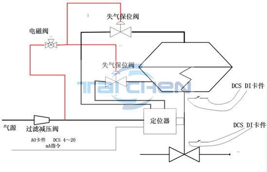 調節閥執行機構