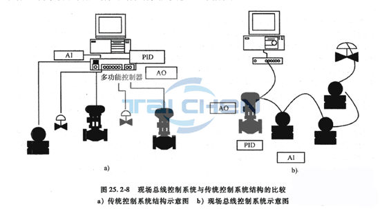 調節閥執行機構