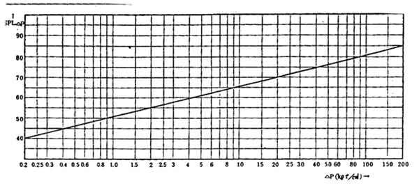 調節閥噪音的計算