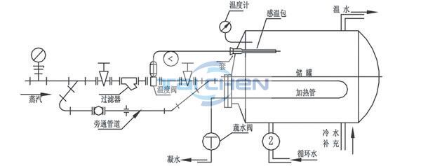 自力式溫度調節閥原理