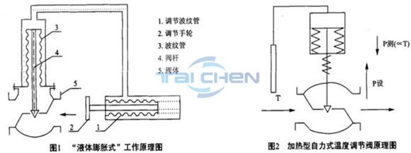 自力式溫度調節閥原理