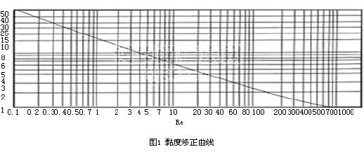 自力式壓力調節閥KV值計算方法