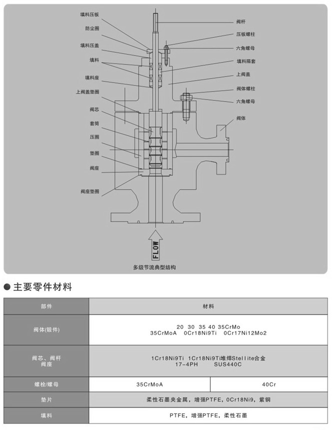 氣動高壓角式調節閥零件圖